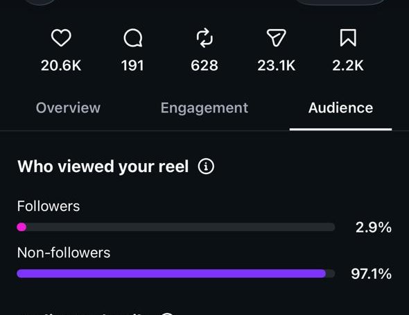 Audience: 97.1% non-followers. You can buy followers. You cannot buy this split.