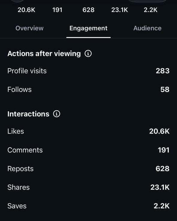 Engagement: 23.1K shares. For a wedding business that is the number: the bride forwards it to whoever holds the budget.