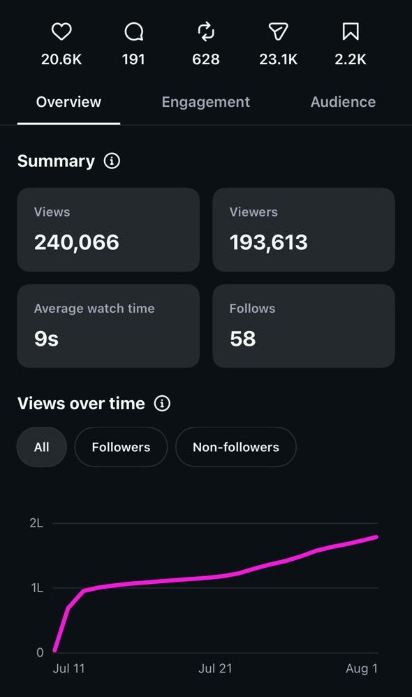 Overview: 240,066 views from 193,613 people, and the curve kept climbing for three weeks instead of spiking once.