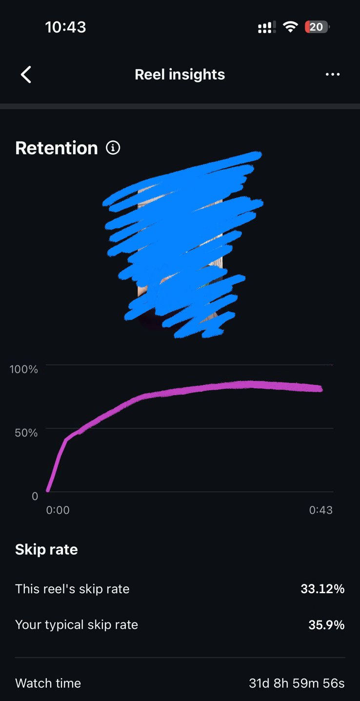 Retention: A lower skip rate than the account’s usual, and over 31 days of total watch time.