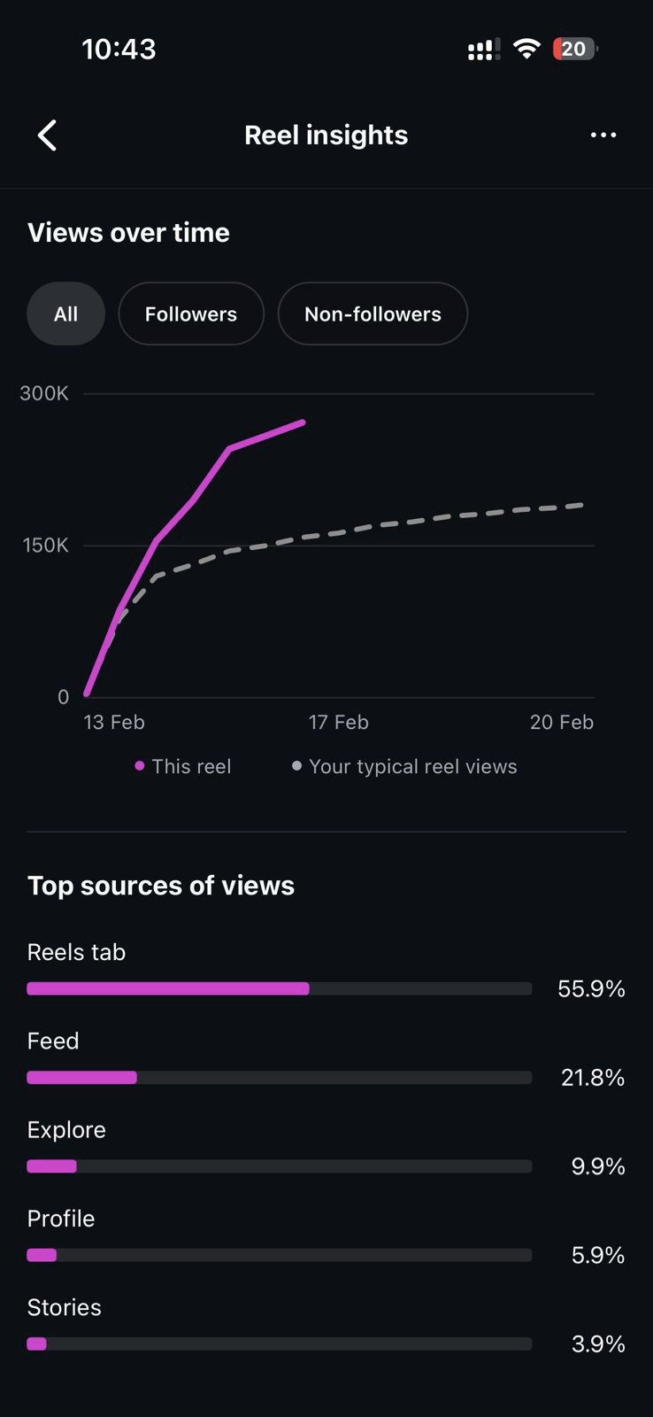 Views over time: The same reel pulled far ahead of the account’s typical reel from the first day.